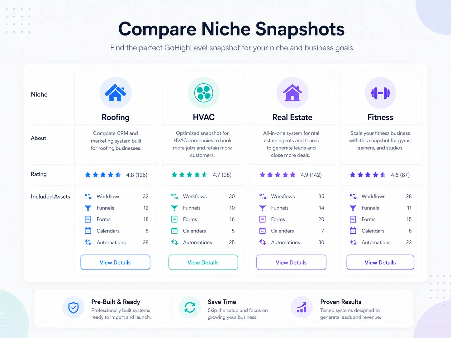 Best GoHighLevel snapshots compared for roofing, HVAC, real estate and fitness